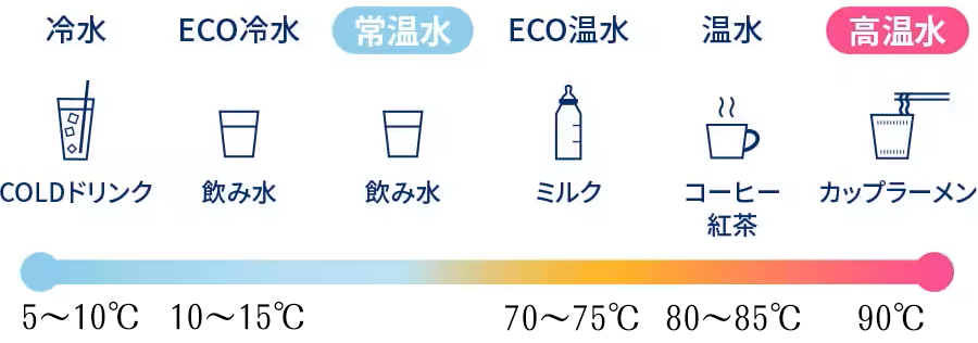 tall・tall+cafeでの設定温度表